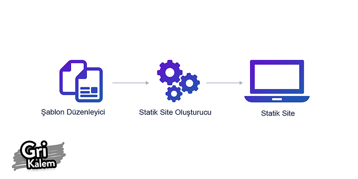 Dinamik Sistem Kolaylığında Statik Siteler