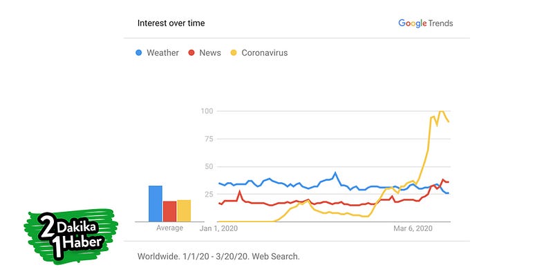 Google’dan Yeni Koronavirüs Araması